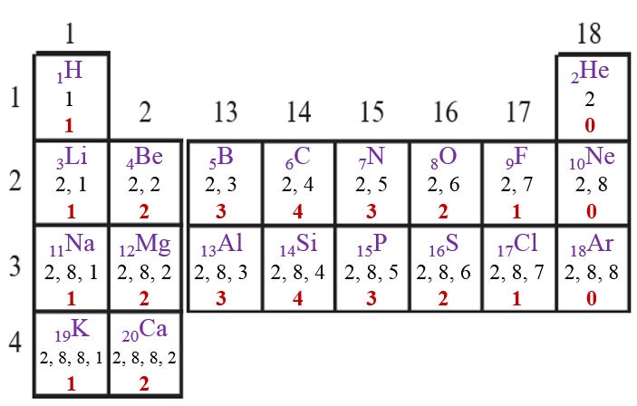 First 20 Elements