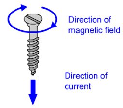 Maxwell's Cork Screw Rule